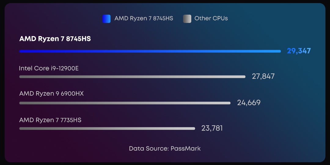 AMD Ryzen 7 8745HSのベンチマークスコア比較