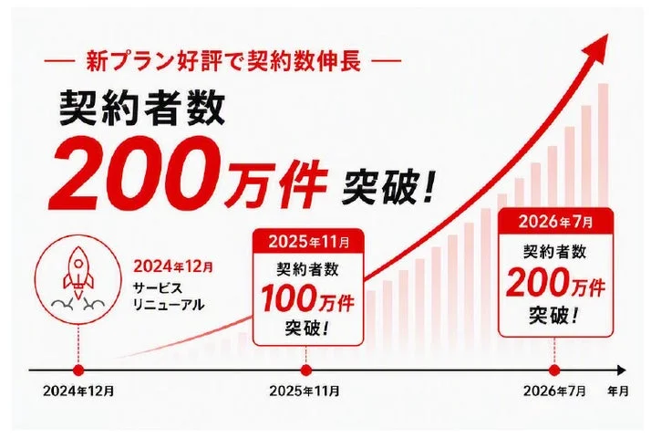 あんしんセキュリティの累計契約数が200万件を突破したことを示す成長推移グラフ