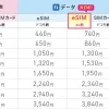 IIJmioギガプランの回線タイプ別月額料金表