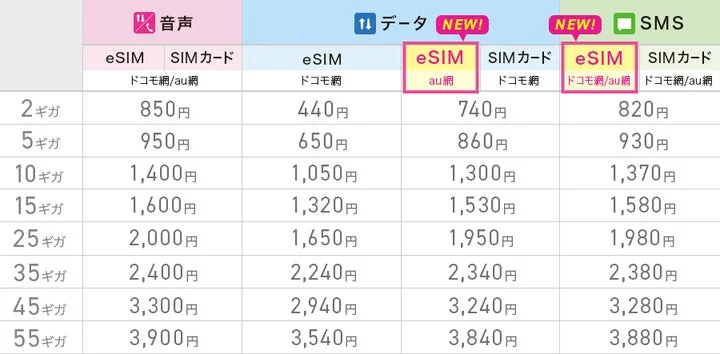 IIJmioギガプランの回線タイプ別月額料金表