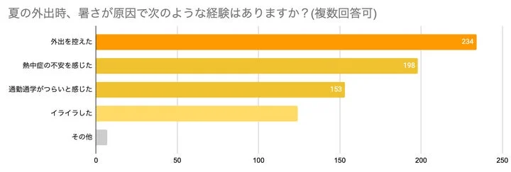 夏の外出に関する意識調査結果の棒グラフ