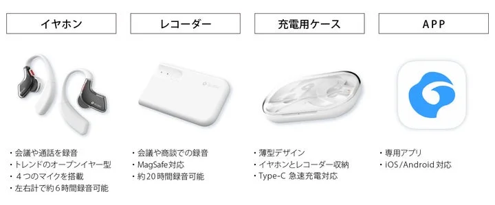 イヤホン、レコーダー、充電ケース、アプリの機能と特徴をまとめた構成図