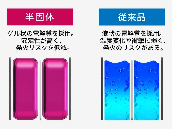 半固体電解質と従来の液体電解質の構造比較図