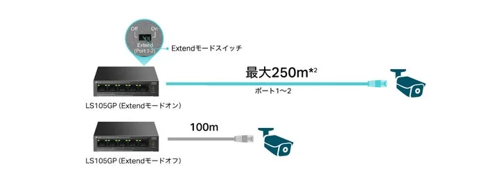 LS105GPのExtendモードによる最大250mのPoE伝送とオートリカバリーの仕組み