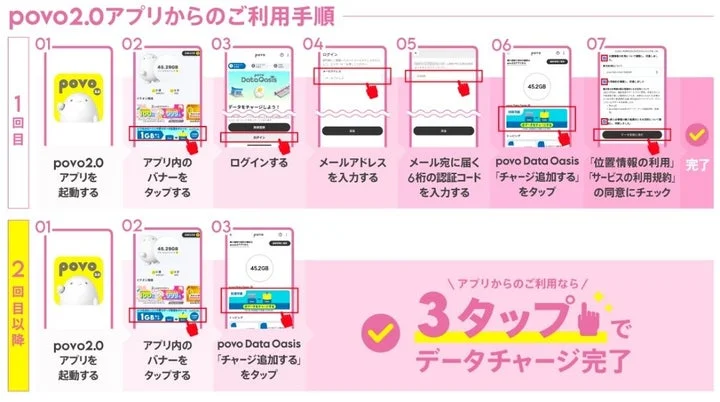 povo2.0アプリからデータチャージを行う手順を示す図解。初回と2回目以降の操作フロー。