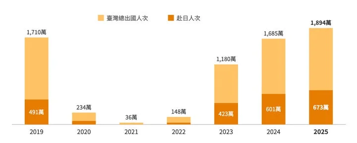 2019年から2025年までの台湾の総出国者数と訪日者数を示す棒グラフ