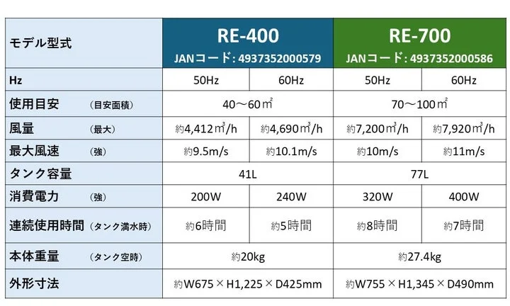 気化式冷風機「ECO冷」のRE-400とRE-700の仕様比較表