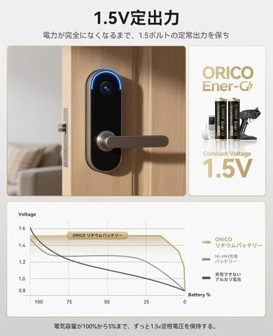 スマートロックで使用されるリチウム充電池の電圧安定性を示すグラフ