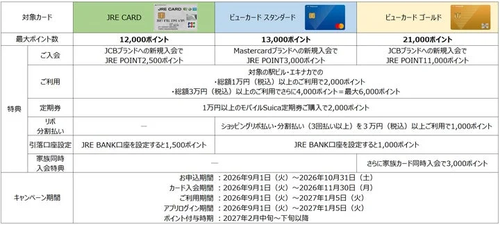 ビューカード新規入会キャンペーンの特典と条件をまとめた比較表