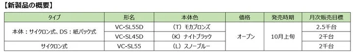 VC-SL55D、VC-SL45D、VC-SL55の形名、本体色、発売時期、月次販売目標の表