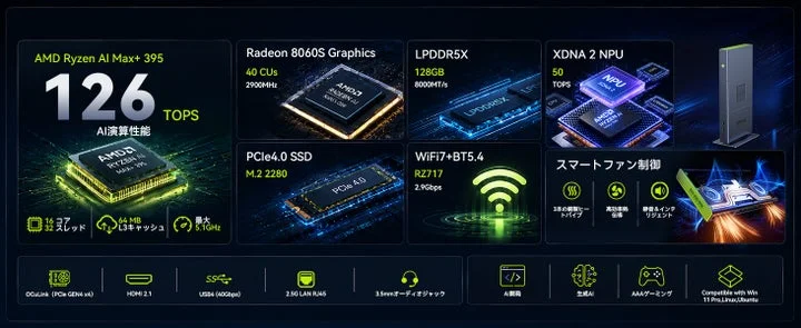 AMD Ryzen AI Max+ 395搭載AIプラットフォームの構成図
