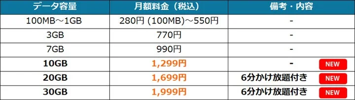 自由自在3.0プランのデータ容量と月額料金が記載された料金表