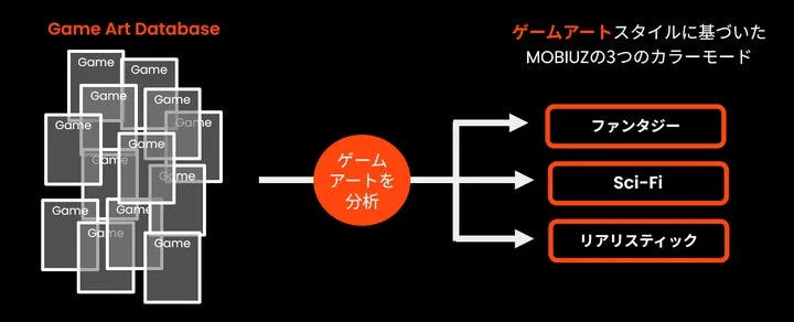 ゲームアートを分析し3つのカラーモードへ振り分ける仕組みの図