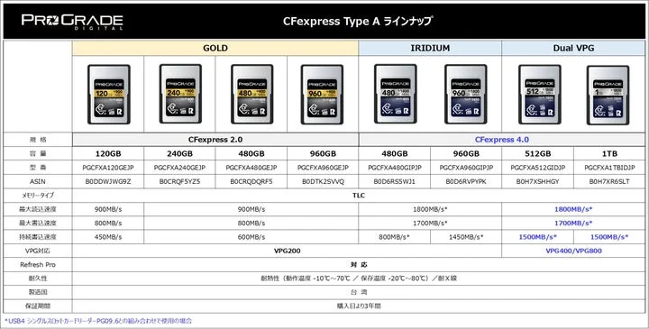 CFexpress Type Aメモリーカードのラインナップ比較表