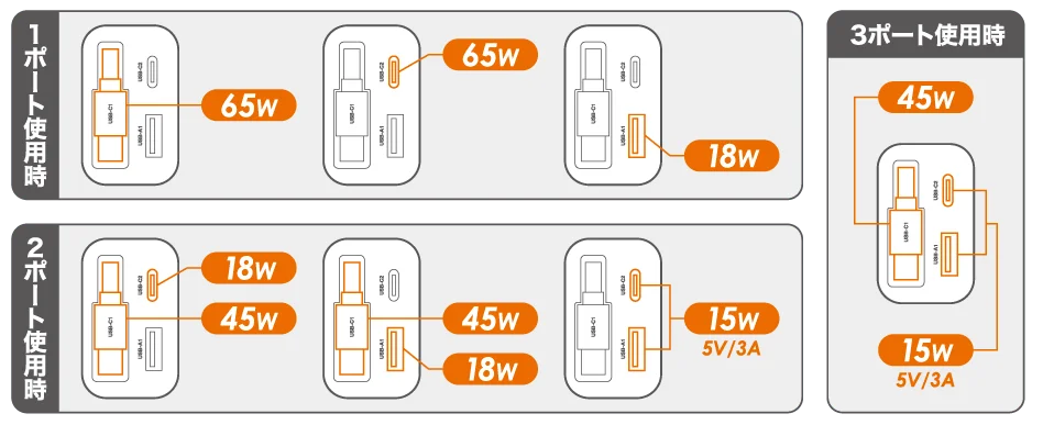 充電器のポート使用数に応じた出力ワット数の切り替え図