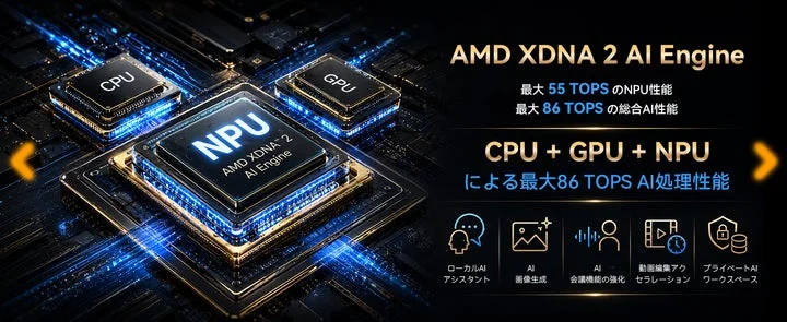 AMD XDNA 2 AIエンジンのNPU性能と総合AI処理性能の解説図