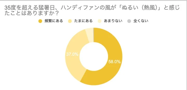 ハンディファンの風がぬるいと感じるかに関する円グラフ