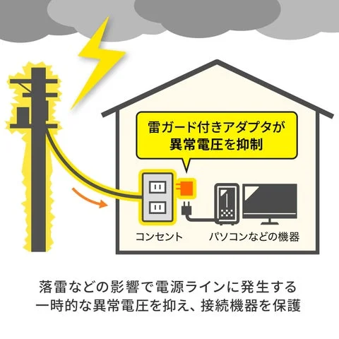 雷サージから機器を保護する仕組みの概念図