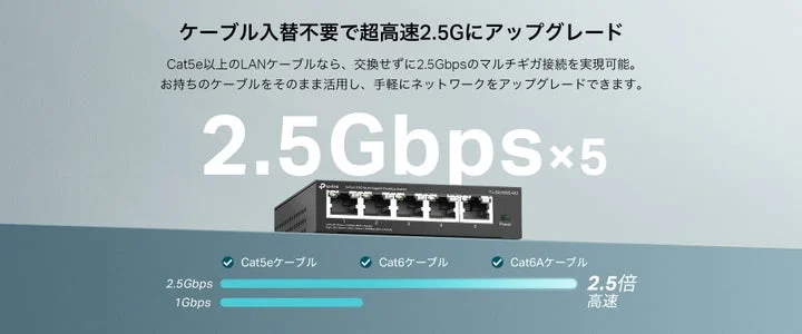 TL-SG105S-M2によるLANケーブル交換不要の2.5Gbps通信イメージ