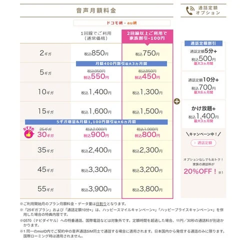 音声通話機能付きSIM/eSIMの月額料金と通話定額オプションの表