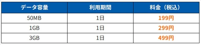 国内向けeSIMプランのデータ容量、利用期間、料金がまとめられた表