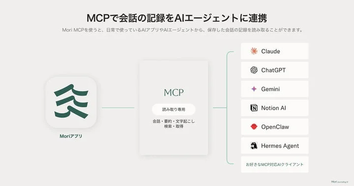 Moriアプリと外部AIエージェントの連携図