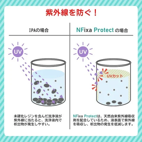 IPAとNFixa Protectにおける紫外線による析出物発生の比較図