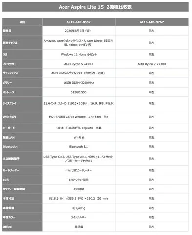 Aspire Lite 15の2機種（AL15-44P-N56YとN76Y）のスペック比較表