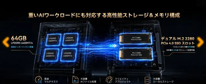 64GBメモリとデュアルM.2 SSDスロットの内部構成図