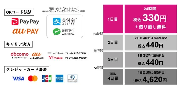 充レンで利用可能な決済手段一覧と、レンタル料金体系を示す表