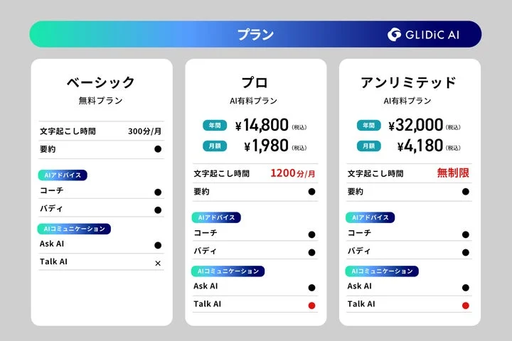 無料プラン、プロプラン、アンリミテッドプランの機能と料金の比較表