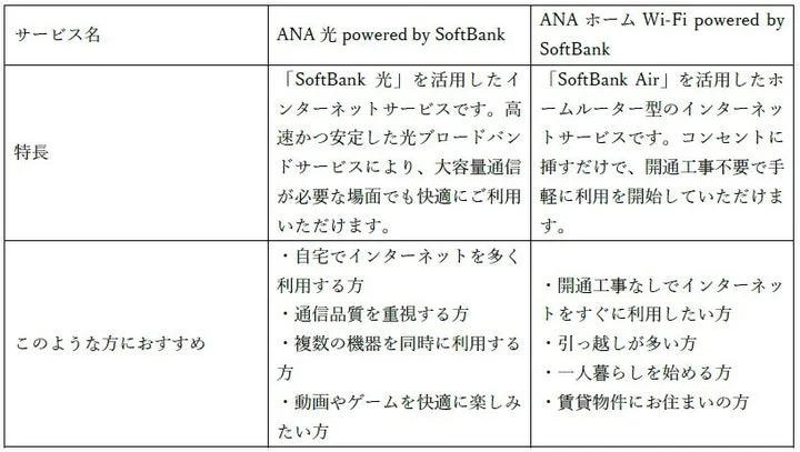 ANA光とANAホームWi-Fiの特長および推奨ターゲット層の比較表