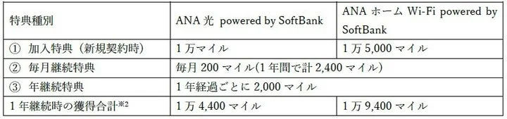ANA光とANAホームWi-Fiの加入および継続特典マイル数の比較表