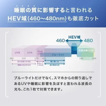 HEV域の光をカットする波長範囲を示す図解
