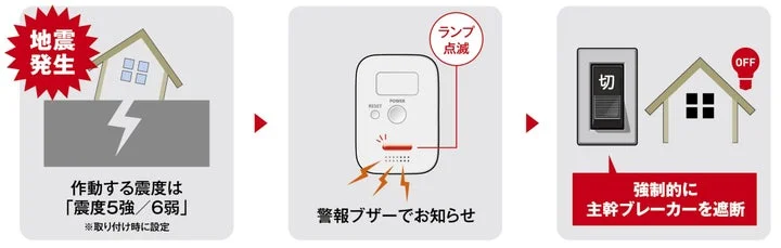 地震発生時に感震ブレーカーが作動し主幹ブレーカーを遮断する基本動作図