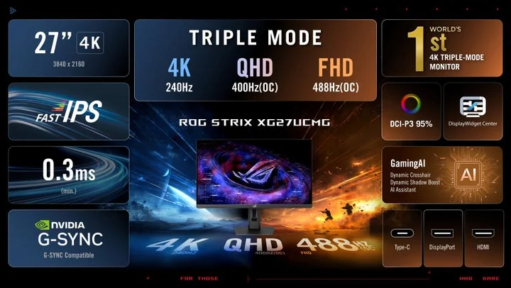 ROG Strix XG27UCMGのトリプルモード機能を示すスペック図