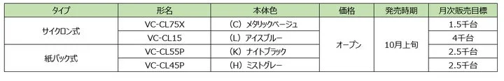 VC-CL75X、VC-CL15、VC-CL55P、VC-CL45Pの形名、本体色、発売時期、月次販