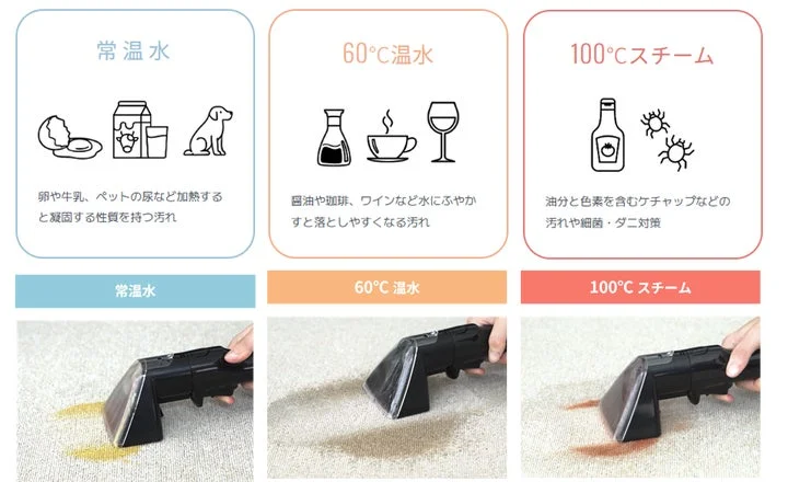汚れの種類に応じた3つの温度設定と使用例