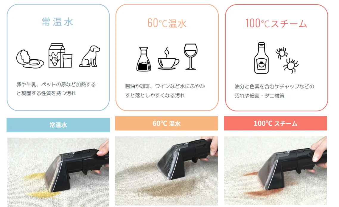 汚れの種類に応じた3つの温度設定（常温水、60℃温水、100℃スチーム）