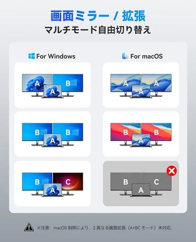 WindowsとmacOSにおける画面ミラーリング・拡張モードの対応表