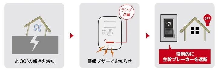 地震による家屋の傾きを検知して主幹ブレーカーを遮断する動作図