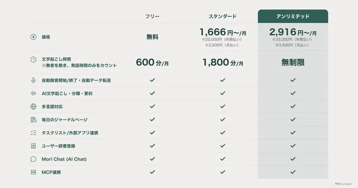 フリー、スタンダード、アンリミテッドの各プラン比較表