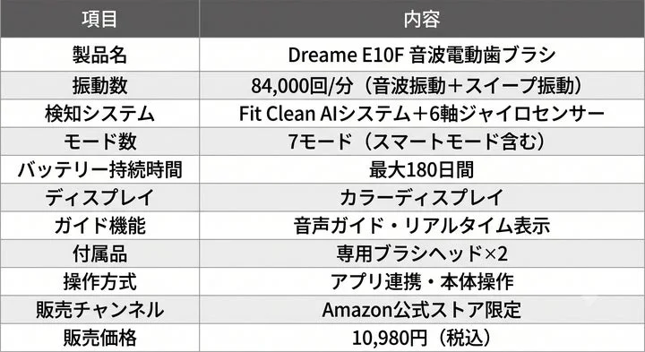 Dreame E10Fの主要スペックをまとめた比較表