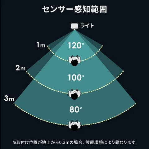 ナイトライトのセンサー感知範囲と角度を示す図解