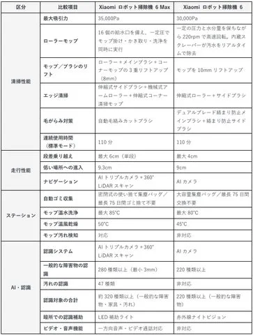 Xiaomi ロボット掃除機 6 Maxと6の機能比較表