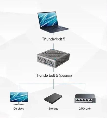 GPUボックスを中心とした周辺機器のデイジーチェーン接続構成図