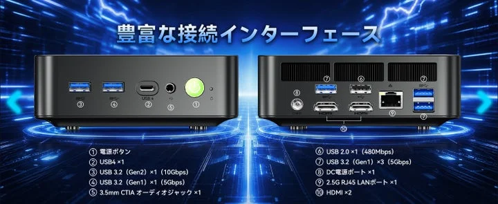 ミニPCの前面および背面のインターフェース配置図