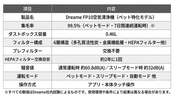 Dreame FP10の仕様がまとめられたスペック表