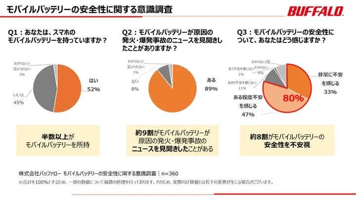 モバイルバッテリーの安全性に関する意識調査の結果グラフ