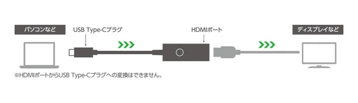 USB Type-CからHDMIへの接続図